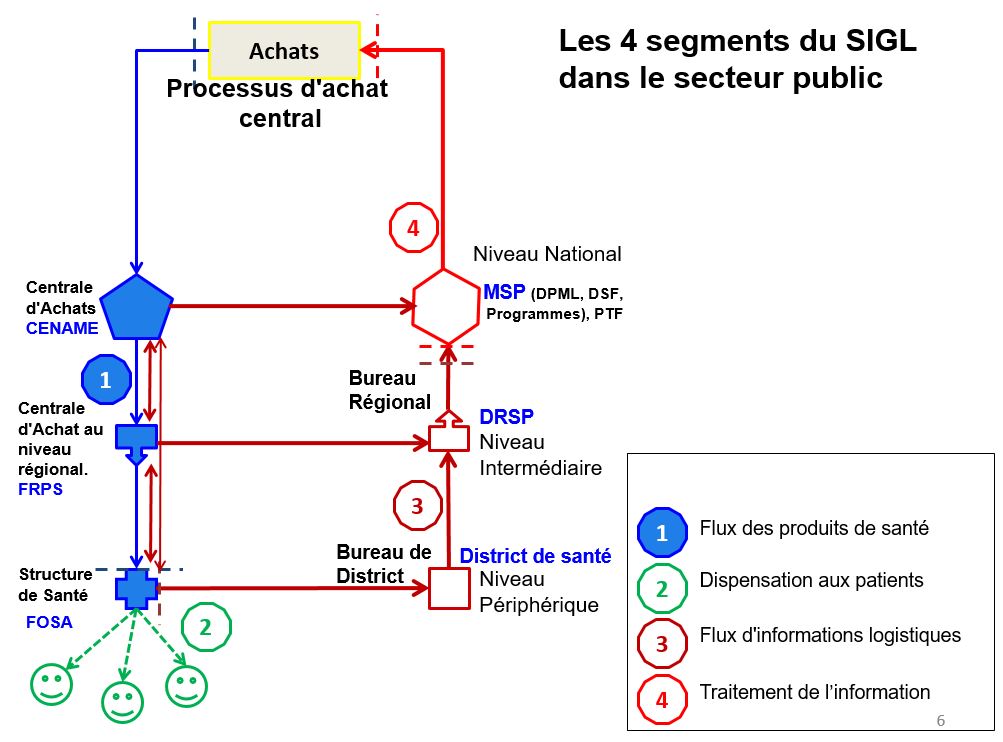Segmentation SIGL